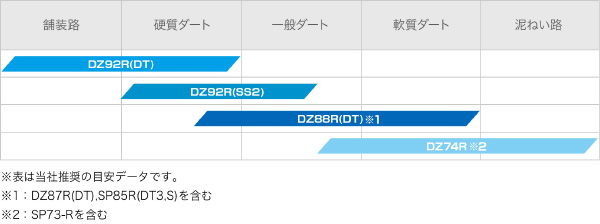 ラリー・ダートトライアル競技用タイヤの路面条件によるパターンおよびスペックの選定