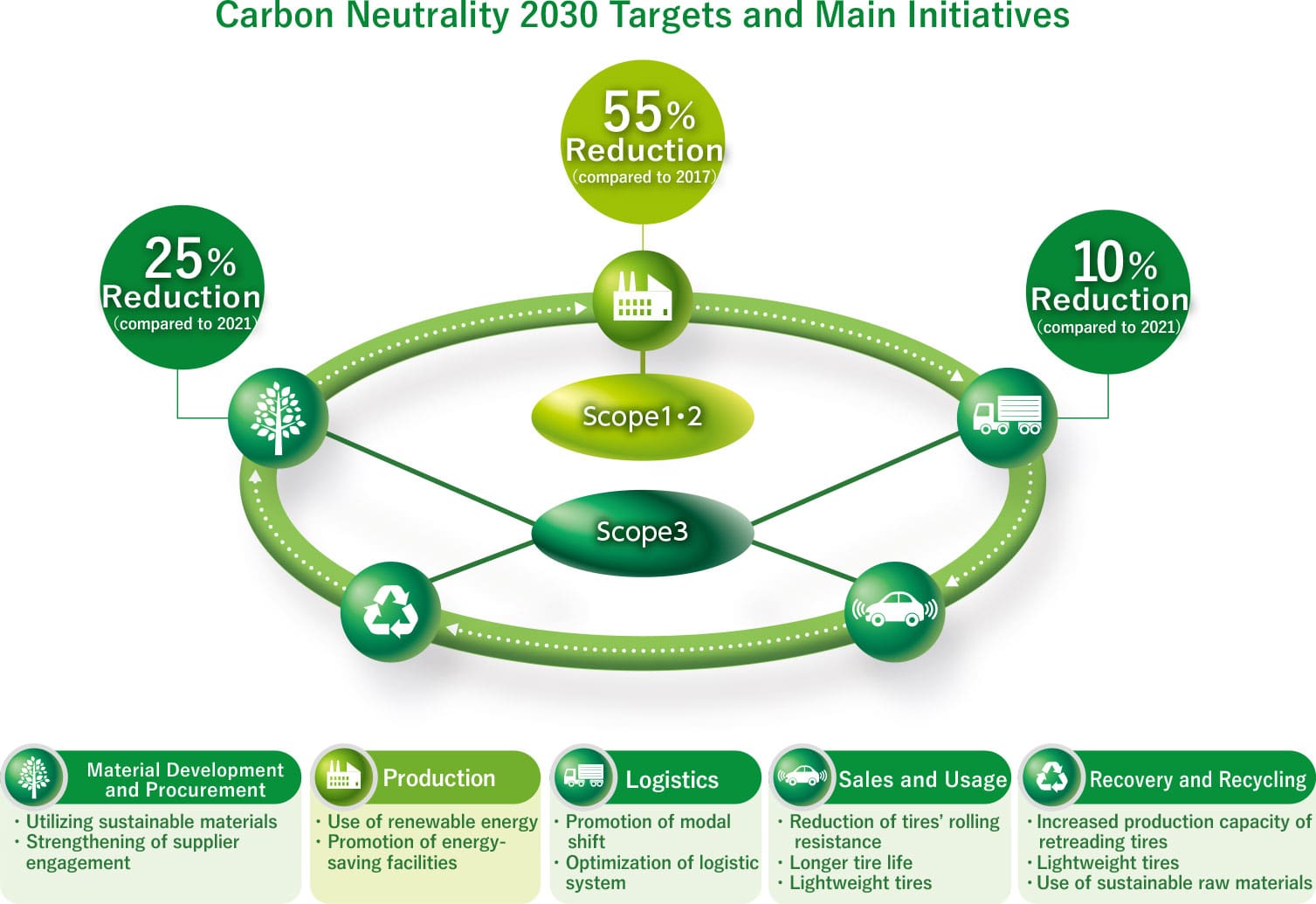 To achieve carbon neutrality across the entire supply chain