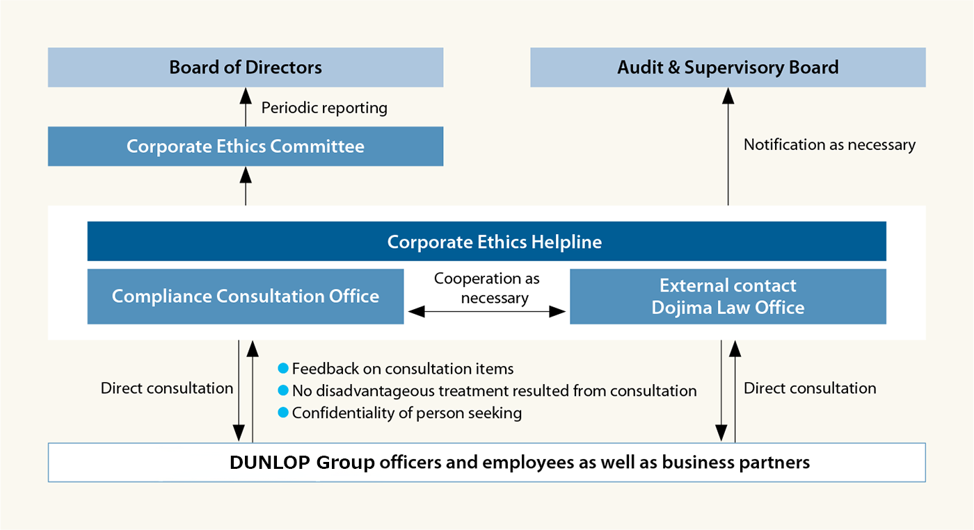 Structure of Compliance Initiatives