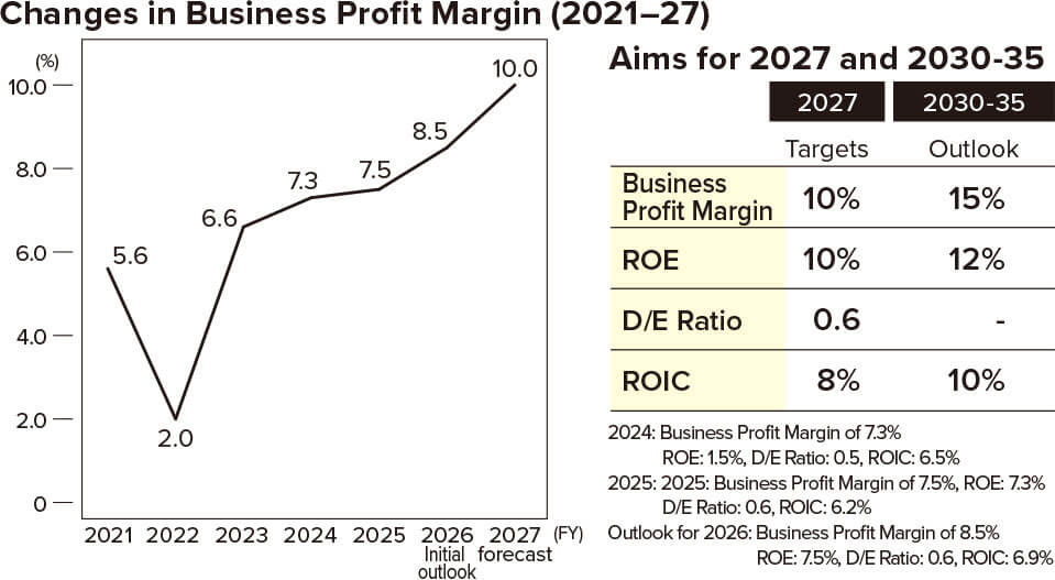 Promoting Earnings Structure Improvements Through the Overhaul of Businesses on the Axis of ROIC