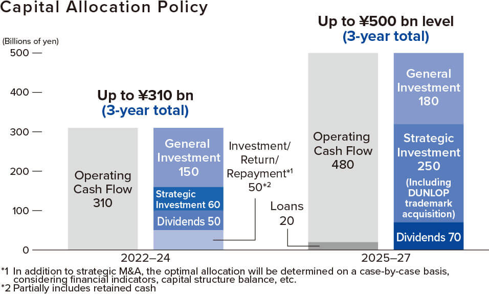 Capital Allocation P olicy