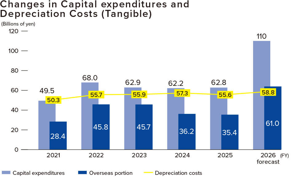 Changes in Capital e xpenditures and Depreciation Costs (Tangible)