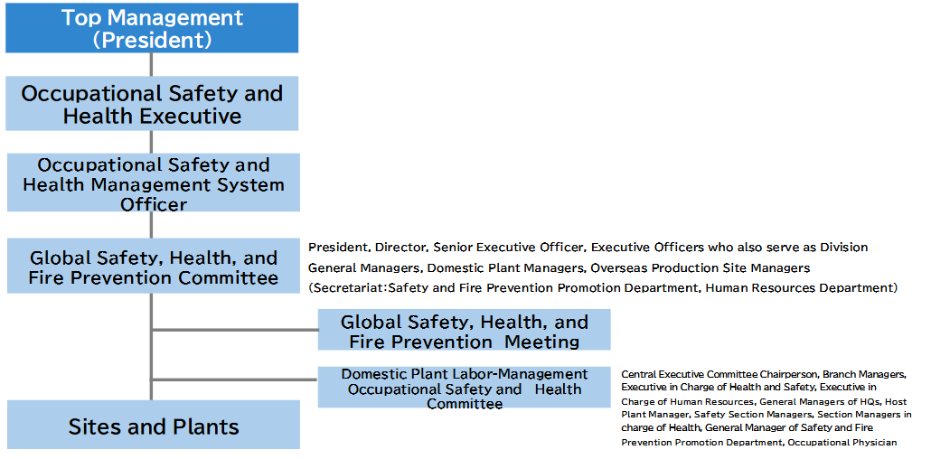 Organizational Chart of the Sumitomo Rubber Group’s Safety and Health Activities