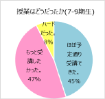 授業はどうだったか（7-9期生）：ほぼ予定通り受講できた 45％　もっと受講したかった 47％　ハードだった 8％