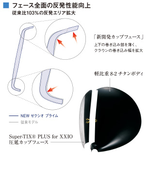 フェース全面の反発性能向上