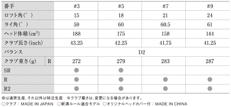 NEW「ゼクシオ プライム」ゴルフクラブシリーズの概要：フェアウェイウッド