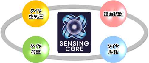 SENSING COREイメージ