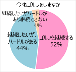 今後ゴルフをしますか：ゴルフを継続する 52％　継続したいが、ハードルがある 44％　継続したいがハードルがあり継続できない 4％
