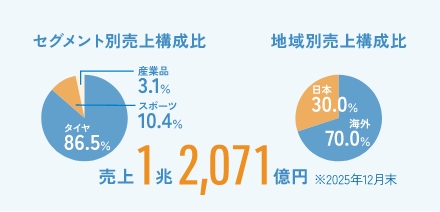 セグメント別売上構成比　地域別売上構成比 産業品　スポーツ　ダイヤ　日本　海外 売上1兆1,774億円※2023年12月末