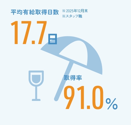 平均有給取得日数17.2日※2023年12月末※住友ゴム単体（企画技術職系・実務職系※管理職は除く）取得率