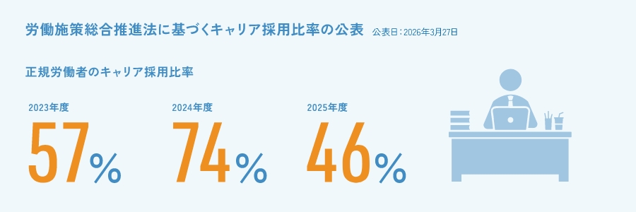 労働施策総合推進法に基づくキャリア採用比率の公表　公表日:2024年3月21日 正規労働者のキャリア採用比率　2021年度2022年度2023年度 
