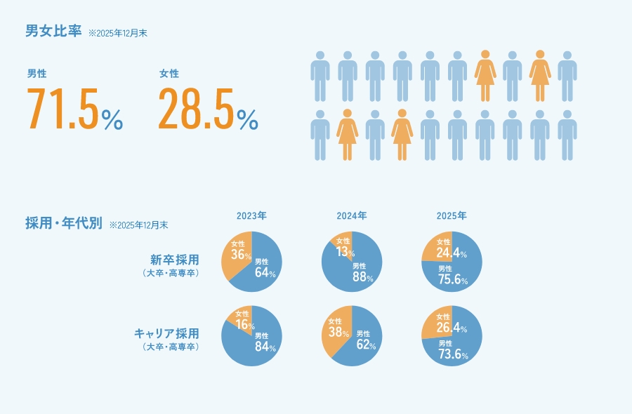 男女比率※2023年12月末男性　女性採用・年代別※2023年12月末新卒採用（大卒・高専卒）キャリア採用（大卒・高専卒）