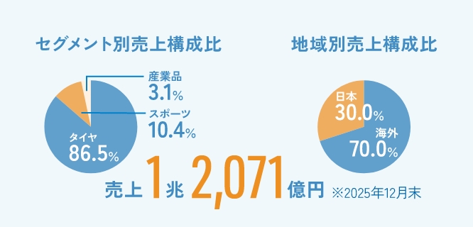 セグメント別売上構成比　地域別売上構成比 産業品　スポーツ　ダイヤ　日本　海外 売上1兆1,774億円※2023年12月末
