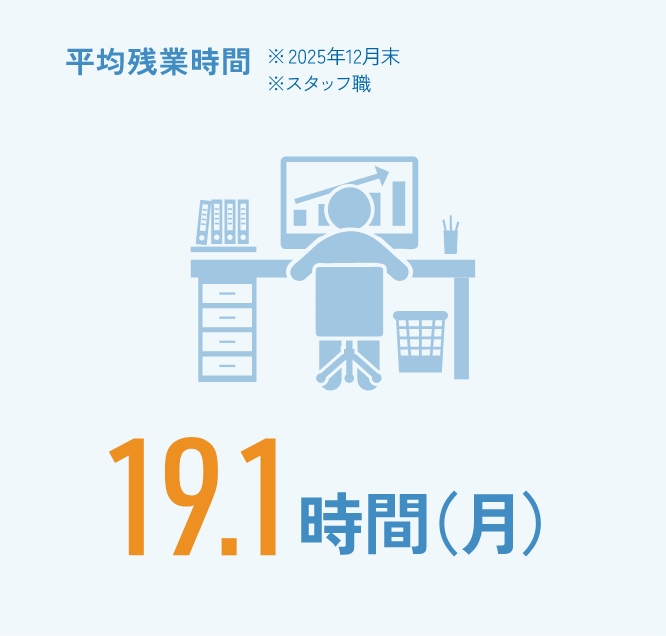 平均残業時間※2023年12月末※住友ゴム単体（企画技術職系・実務職系※管理職は除く）19.9時間（月）