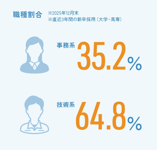 職種割合※2023年12月末※住友ゴム単体（企画技術職・実務職系） 事務系　技術系