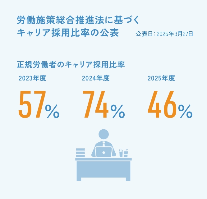 労働施策総合推進法に基づくキャリア採用比率の公表　公表日:2024年3月21日 正規労働者のキャリア採用比率　2021年度2022年度2023年度 