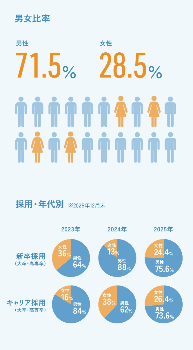 男女比率※2023年12月末男性　女性採用・年代別※2023年12月末新卒採用（大卒・高専卒）キャリア採用（大卒・高専卒）