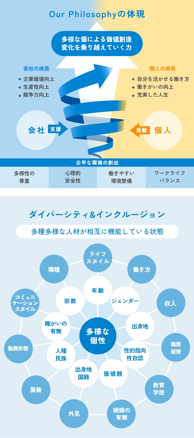 Our Philosophyの体現 多様な個による価値創造 変化を乗り越えていく力 会社の成長 企業価値向上 生産性向上 競争力向上 個人の成長 自分を活かせる働き方 働きがいの向上 充実した人生 会社 支援 貢献 個人 公平な環境の創出 多様性の 尊重 心理的 安全性  働きやすい 環境整備 ワークライフ バランス ダイバーシティ&インクルージョン 多種多様な人材が相互に機能している状態 職種 ライフ スタイル 働き方 収入 職歴 経歴 教育 学歴 婚姻の 有無 外見 服装 勤務形態 コミュニ ケーション スタイル 宗教 年齢 ジェンダー 出身地 性的指向 性自認 価値観 出身地 国籍 人種 民族 障がいの 有無 多様な 個性