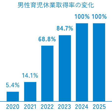 男性育児休業取得率の変化