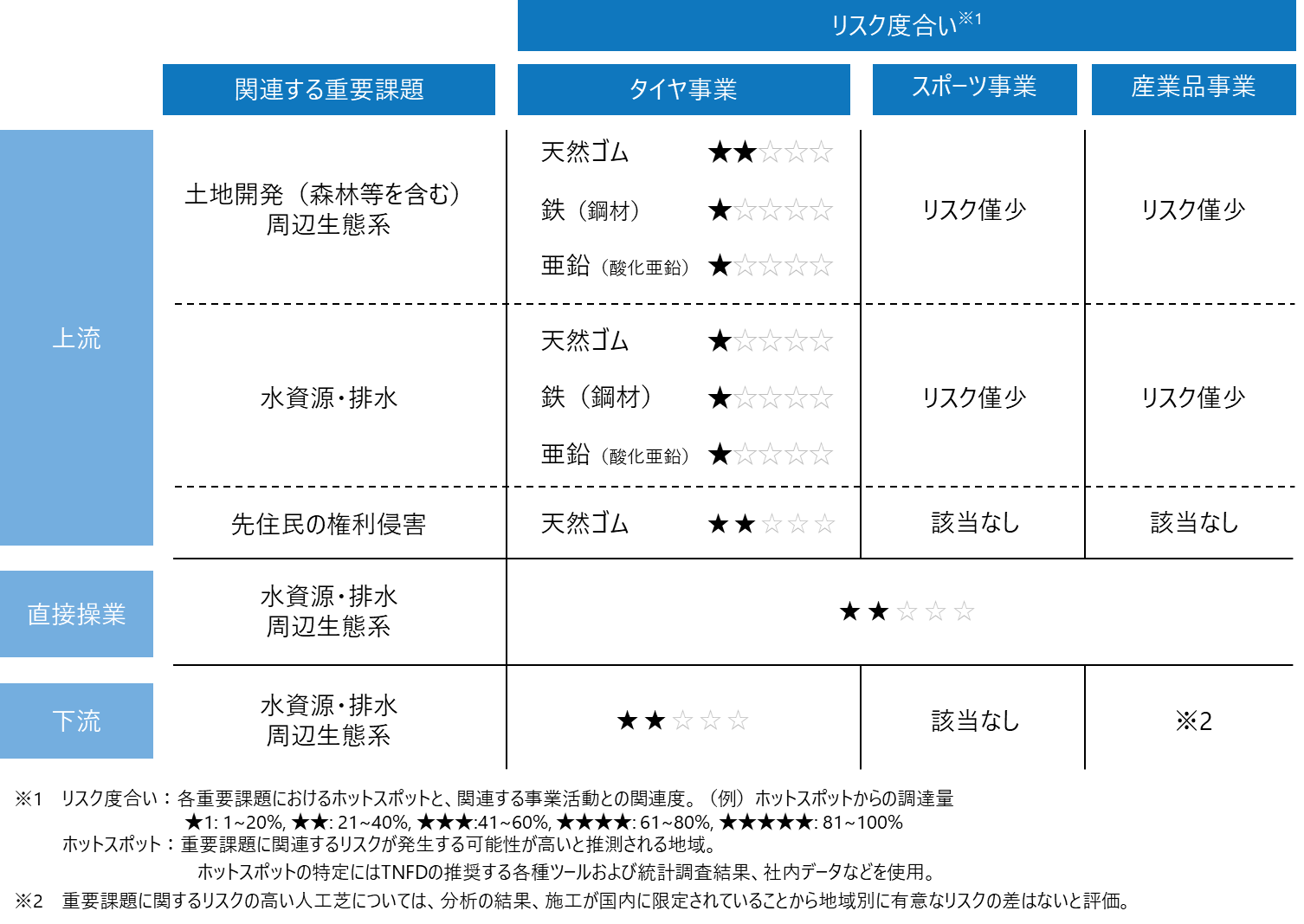 バリューチェーンの地域性分析