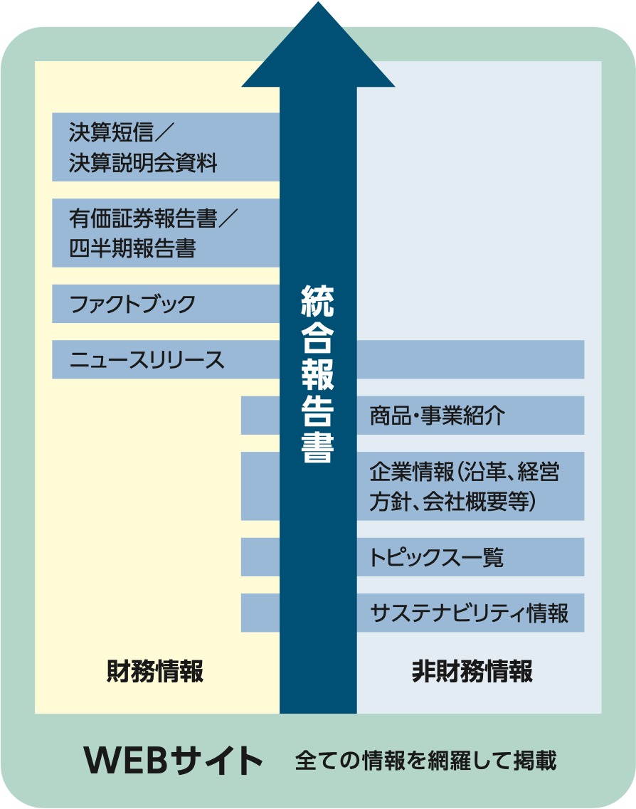 情報開示体系