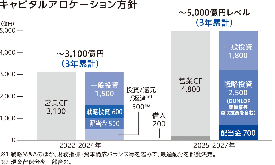 キャピタルアロケーション方針