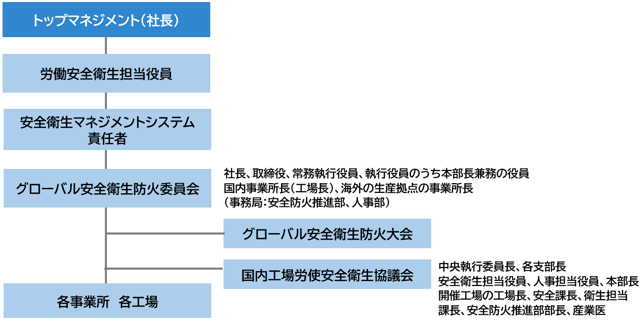 安全衛生活動組織図