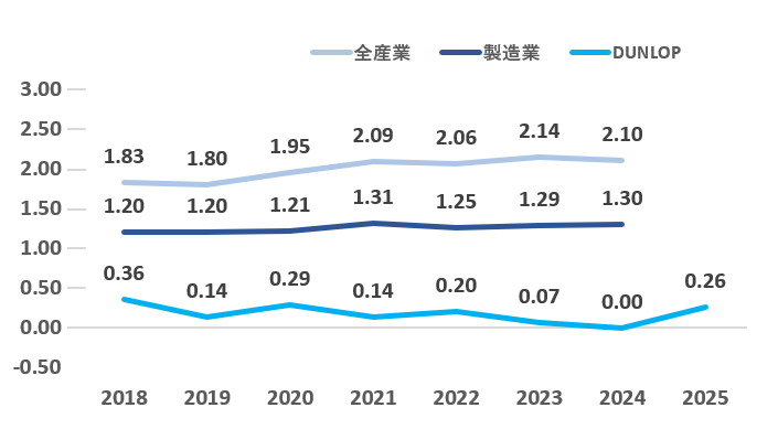 労働災害発生状況（休業災害度数率※）